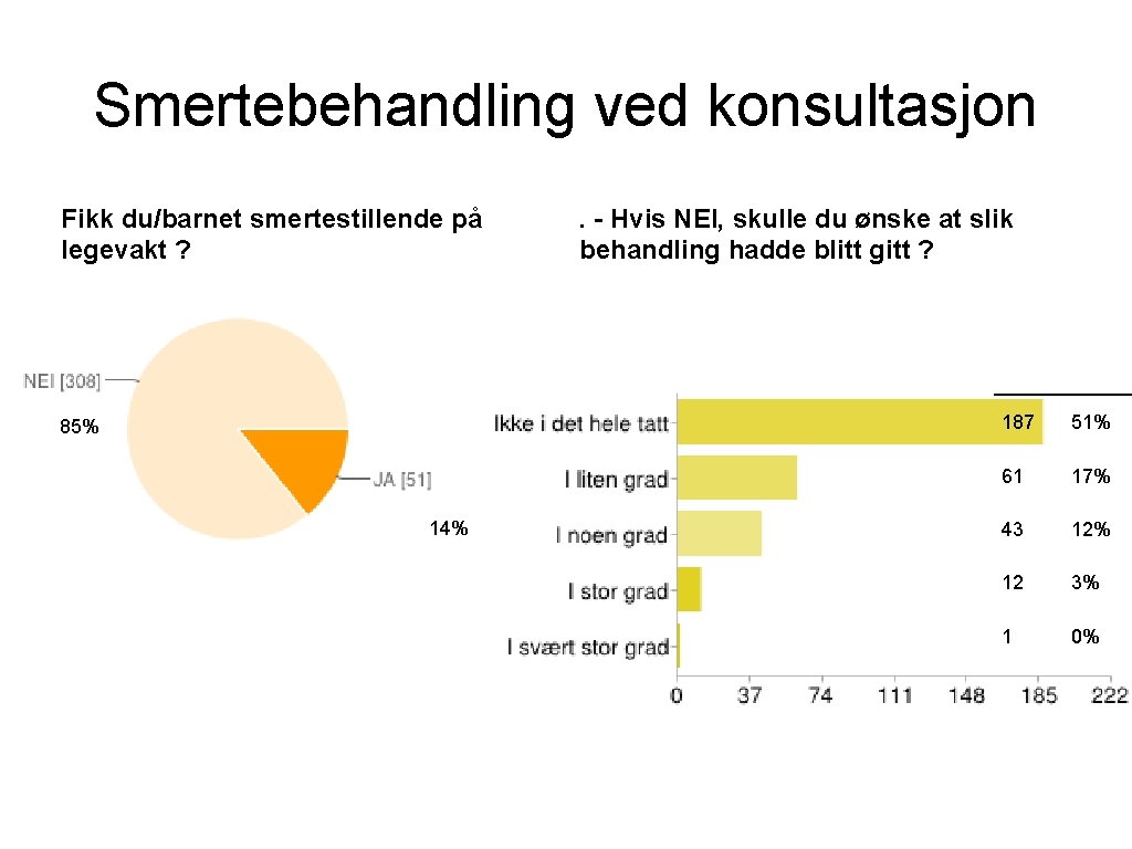 Smertebehandling ved konsultasjon Fikk du/barnet smertestillende på legevakt ? 85% 14% . - Hvis