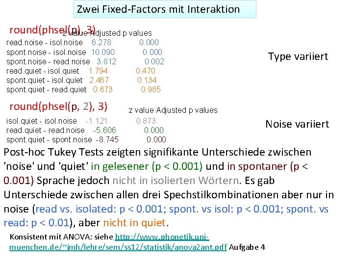 Zwei Fixed‐Factors mit Interaktion round(phsel(p), z value 3) Adjusted p values read. noise -