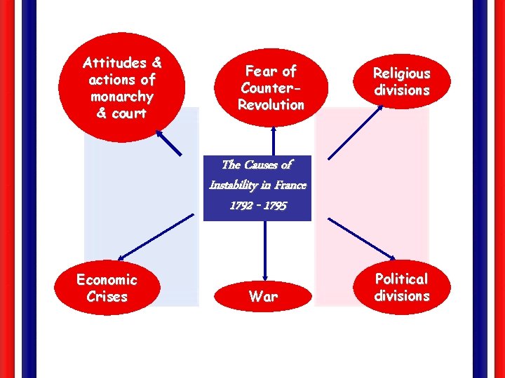 Attitudes & actions of monarchy & court Fear of Counter. Revolution Religious divisions The
