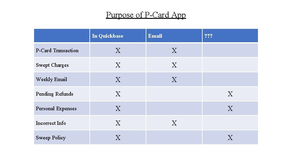 Purpose of P-Card App In Quickbase Email ? ? ? P-Card Transaction X X