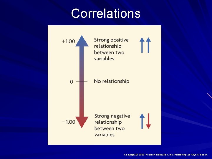 Correlations Copyright © 2009 Pearson Education, Inc. Publishing as Allyn & Bacon. 