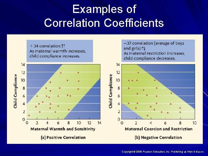 Examples of Correlation Coefficients Copyright © 2009 Pearson Education, Inc. Publishing as Allyn &