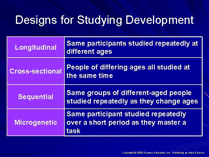 Designs for Studying Development Longitudinal Same participants studied repeatedly at different ages People of