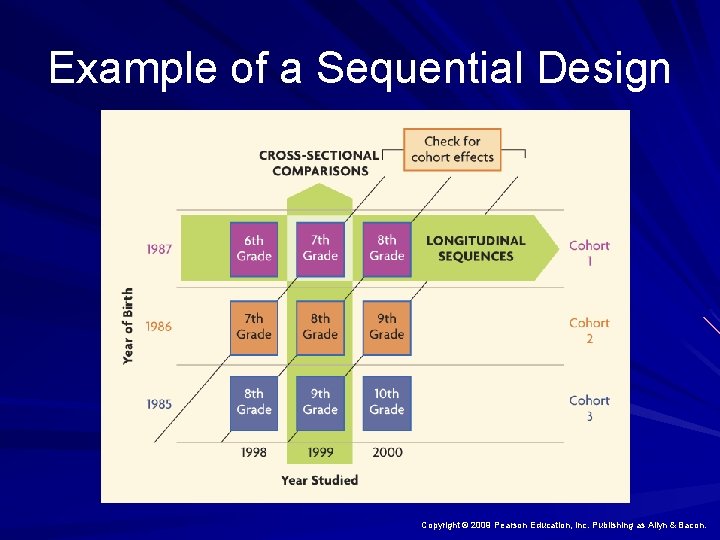 Example of a Sequential Design Copyright © 2009 Pearson Education, Inc. Publishing as Allyn