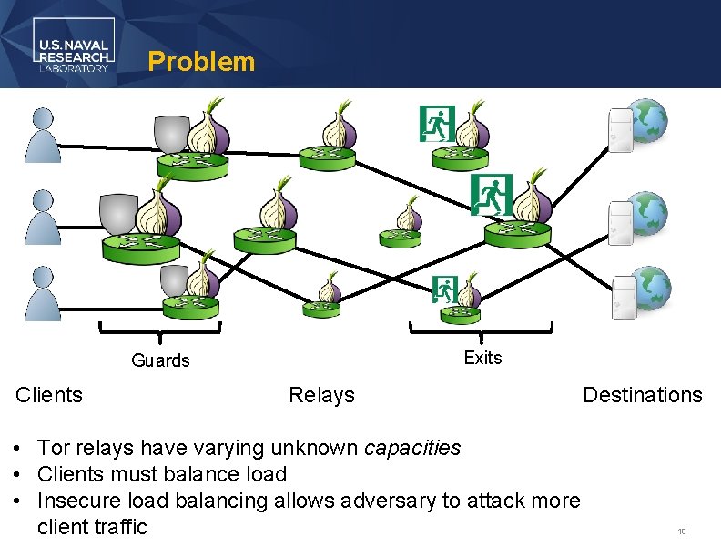 Problem Exits Guards Clients Relays • Tor relays have varying unknown capacities • Clients