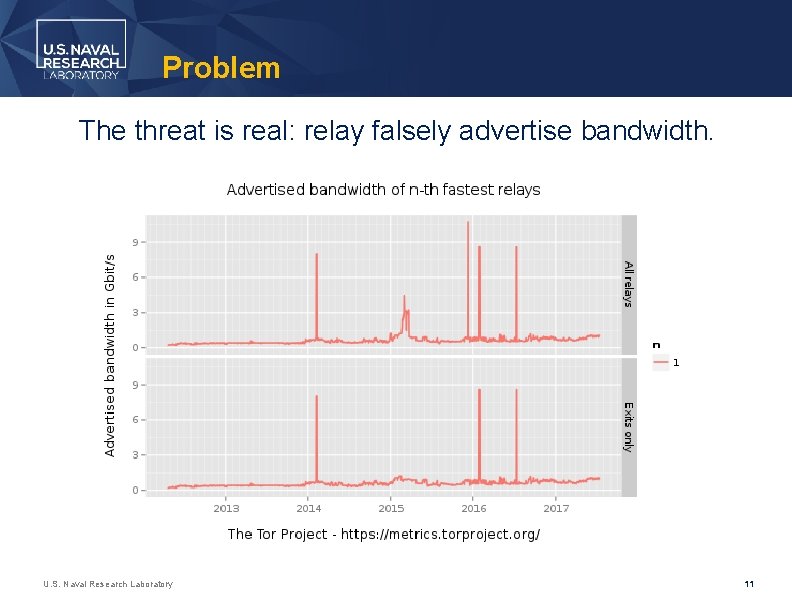 Problem The threat is real: relay falsely advertise bandwidth. U. S. Naval Research Laboratory
