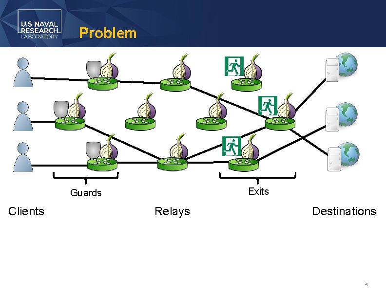 Problem Exits Guards Clients Relays Destinations 4 