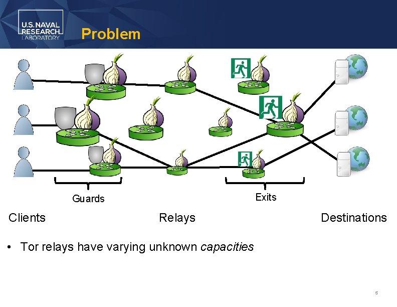 Problem Exits Guards Clients Relays Destinations • Tor relays have varying unknown capacities 5