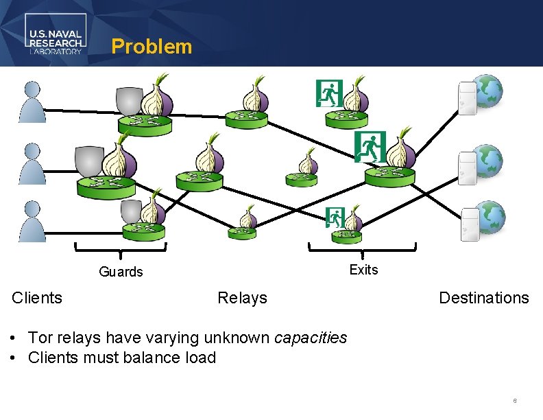 Problem Exits Guards Clients Relays Destinations • Tor relays have varying unknown capacities •