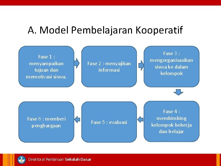 A. Model Pembelajaran Kooperatif Fase 1 : menyampaikan tujuan dan memotivasi siswa. Fase 6