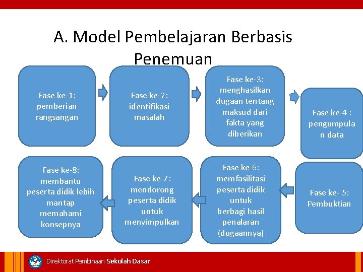 A. Model Pembelajaran Berbasis Penemuan Fase ke-1: pemberian rangsangan Fase ke-8: membantu peserta didik