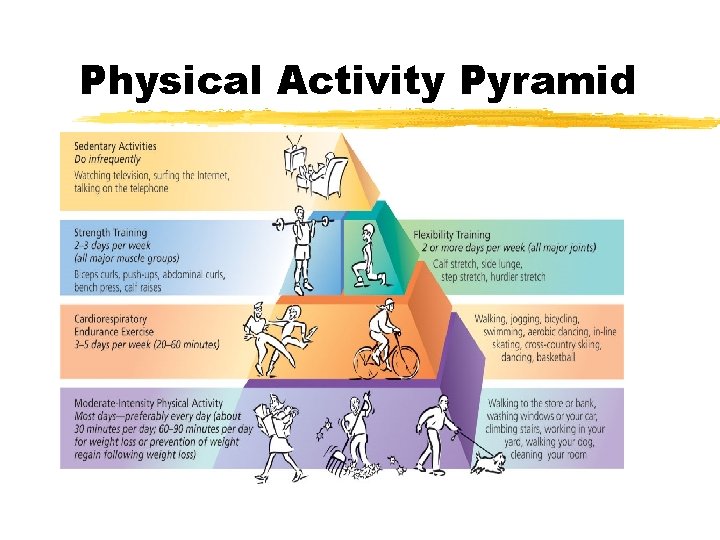 Physical Activity Pyramid 