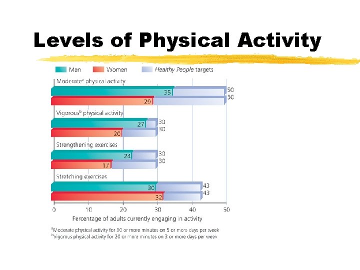Levels of Physical Activity 