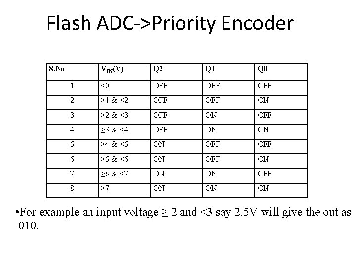 Flash ADC->Priority Encoder S. No VIN(V) Q 2 Q 1 Q 0 1 <0