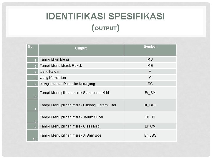 IDENTIFIKASI SPESIFIKASI (OUTPUT) No. Output Symbol 1 Tampil Main Menu MU 2 Tampil Menu