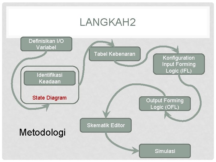 LANGKAH 2 Definisikan I/O Variabel Tabel Kebenaran Identifikasi Keadaan State Diagram Metodologi Konfiguration Input