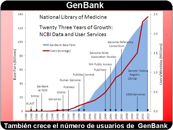 Gen. Bank También crece el número de usuarios de Gen. Bank 