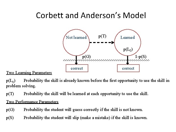 Corbett and Anderson’s Model Not learned p(T) Learned p(L 0) p(G) Two Learning Parameters