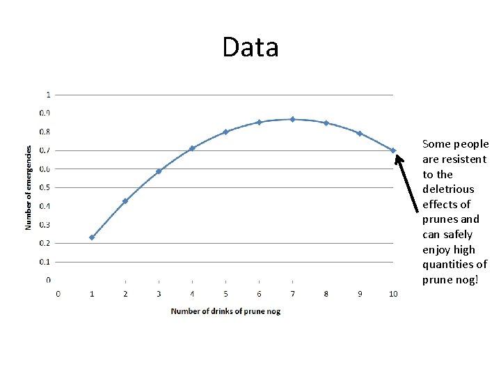 Data Some people are resistent to the deletrious effects of prunes and can safely