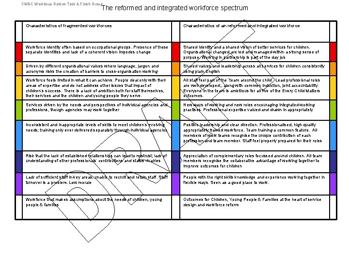 CWDC Workforce Reform Task & Finish Group The reformed and integrated workforce spectrum Characteristics