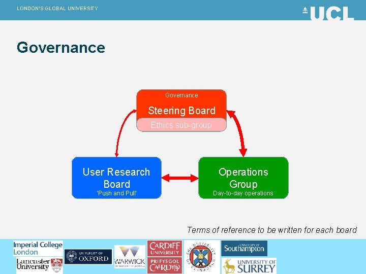 LONDON’S GLOBAL UNIVERSITY Governance Steering Board Ethics sub-group User Research Board Operations Group ‘Push