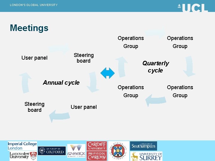 LONDON’S GLOBAL UNIVERSITY Meetings Operations Group User panel Steering board Annual cycle Steering board