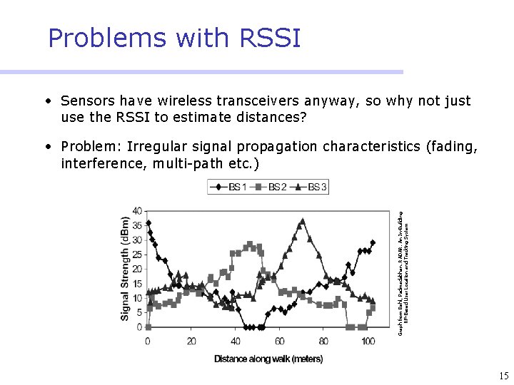 Problems with RSSI • Sensors have wireless transceivers anyway, so why not just use