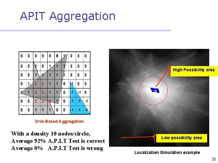 APIT Aggregation High Possibility area Grid-Based Aggregation With a density 10 nodes/circle, Average 92%