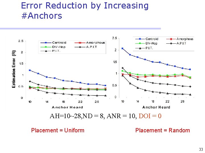 Error Reduction by Increasing #Anchors AH=10~28, ND = 8, ANR = 10, DOI =