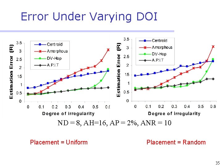 Error Under Varying DOI ND = 8, AH=16, AP = 2%, ANR = 10