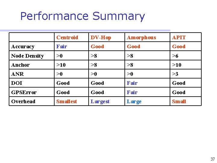 Performance Summary Centroid DV-Hop Amorphous APIT Accuracy Fair Good Node Density >0 >8 >8