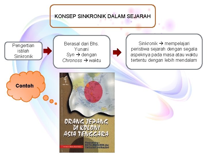 KONSEP SINKRONIK DALAM SEJARAH Contoh Berasal dari Bhs. Yunani Syn dengan Chronoss waktu Sinkronik