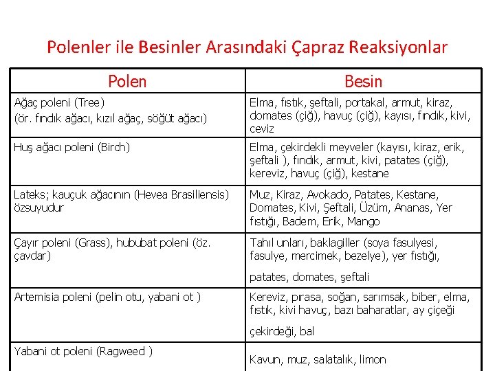 Polenler ile Besinler Arasındaki Çapraz Reaksiyonlar Polen Besin Ağaç poleni (Tree) (ör. fındık ağacı,