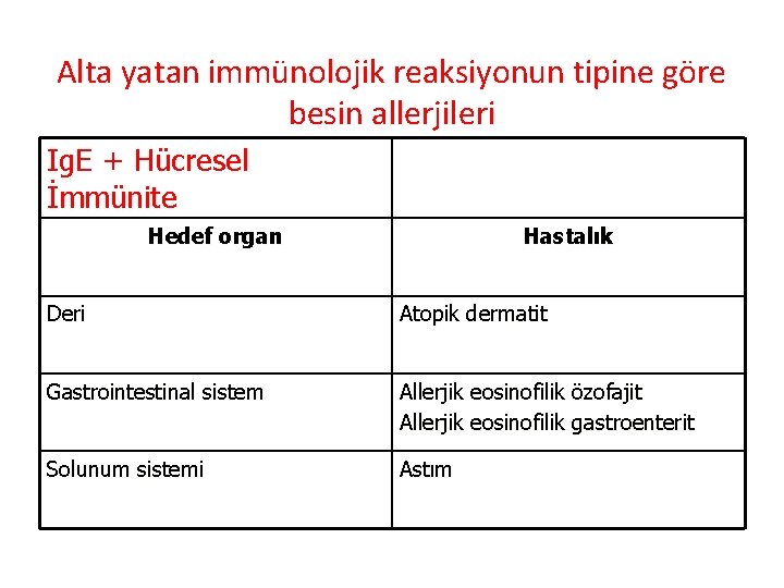 Alta yatan immünolojik reaksiyonun tipine göre besin allerjileri Ig. E + Hücresel İmmünite Hedef