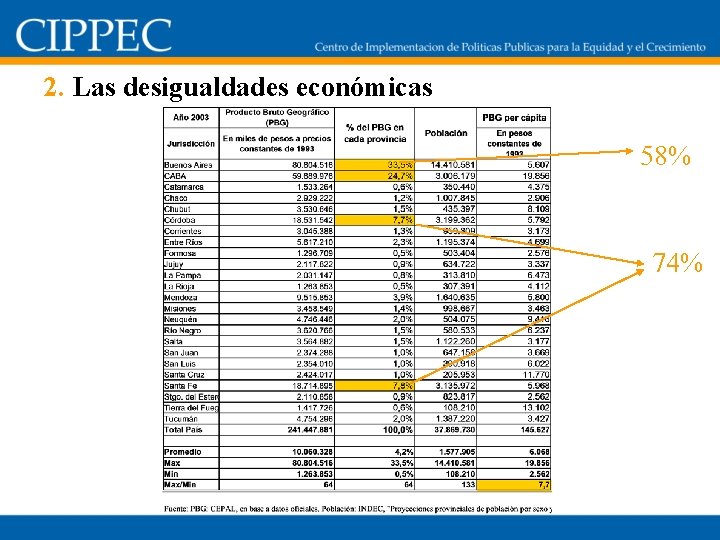 2. Las desigualdades económicas 58% 74% 