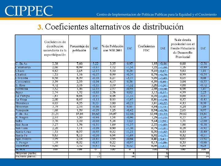 3. Coeficientes alternativos de distribución 