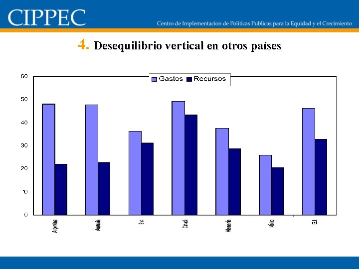 4. Desequilibrio vertical en otros países 