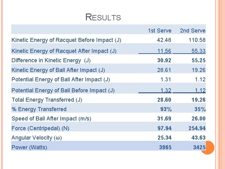 RESULTS 1 st Serve 2 nd Serve Kinetic Energy of Racquet Before Impact (J)