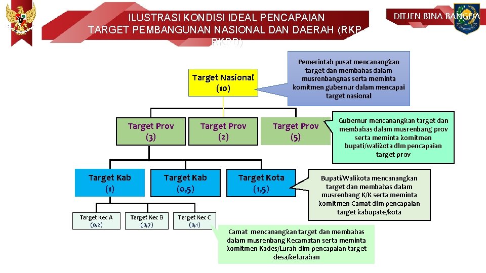 ILUSTRASI KONDISI IDEAL PENCAPAIAN TARGET PEMBANGUNAN NASIONAL DAN DAERAH (RKPRKPD) Pemerintah pusat mencanangkan target