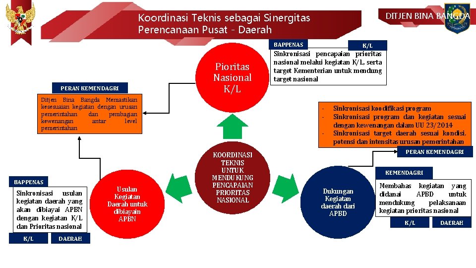 DITJEN BINA BANGDA Koordinasi Teknis sebagai Sinergitas Perencanaan Pusat - Daerah BAPPENAS PERAN KEMENDAGRI
