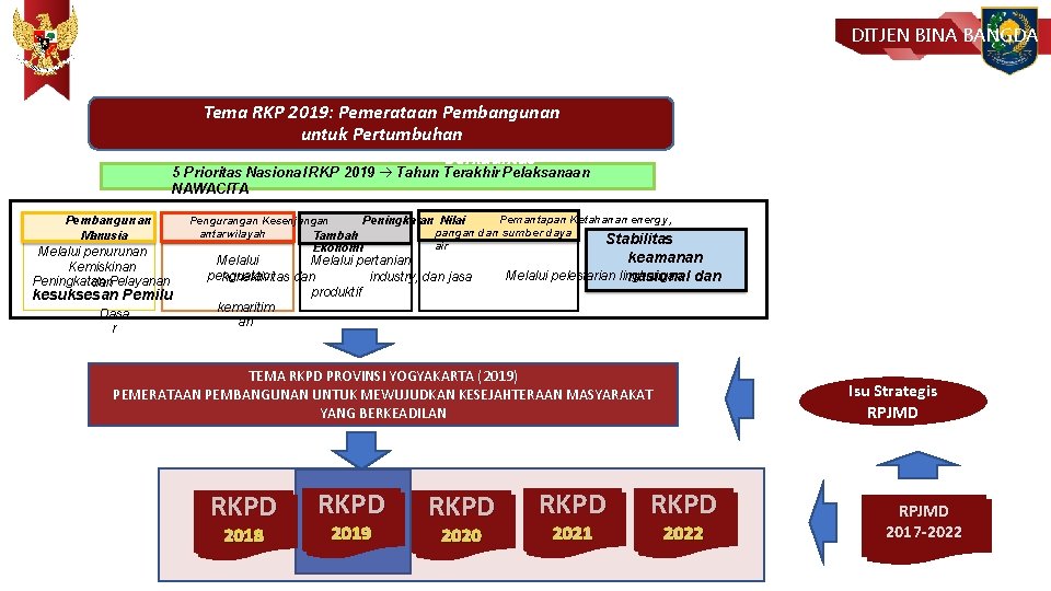 Penyelarasan Rencana Pembangunan Nasional Dengan Rencana Pembangunan Daerah DITJEN BINA BANGDA Tema RKP 2019: