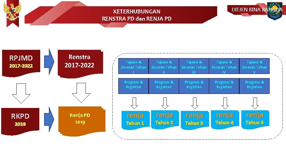 DITJEN BINA BANGDA KETERHUBUNGAN RENSTRA PD dan RENJA PD RPJMD 2017 -2022 RKPD 2019