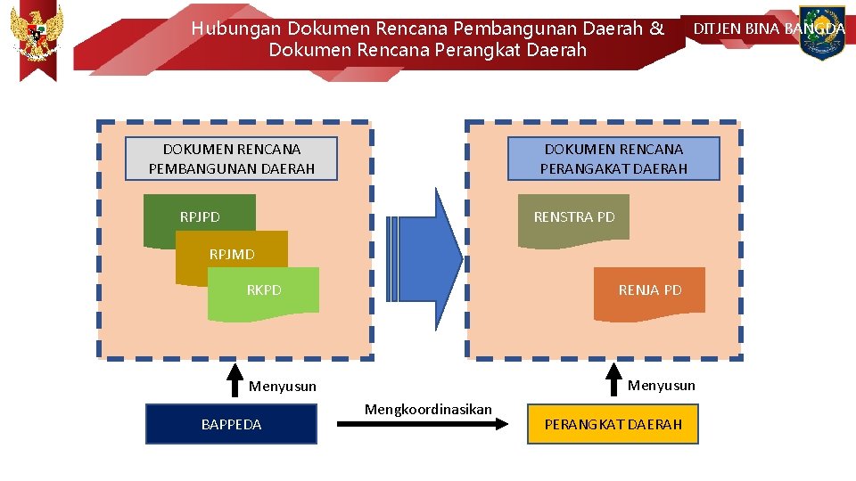 Hubungan Dokumen Rencana Pembangunan Daerah & Dokumen Rencana Perangkat Daerah DOKUMEN RENCANA PEMBANGUNAN DAERAH