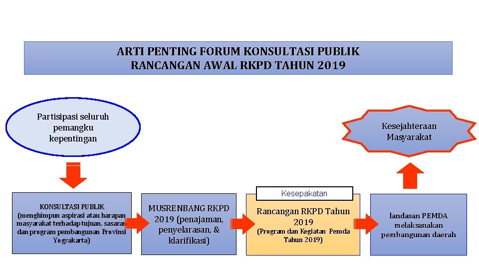 ARTI PENTING FORUM KONSULTASI PUBLIK RANCANGAN AWAL RKPD TAHUN 2019 Partisipasi seluruh pemangku kepentingan