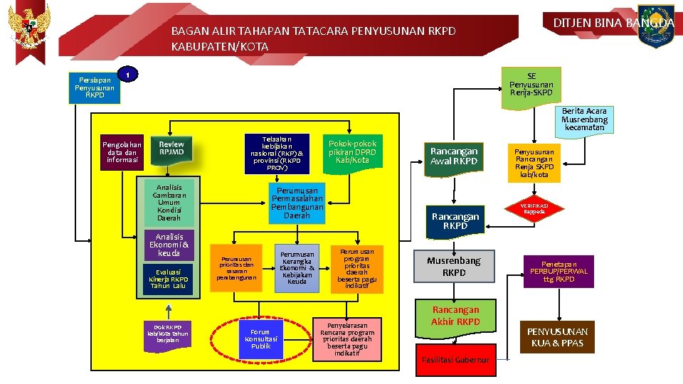DITJEN BINA BANGDA BAGAN ALIR TAHAPAN TATACARA PENYUSUNAN RKPD KABUPATEN/KOTA Persiapan Penyusunan RKPD 1