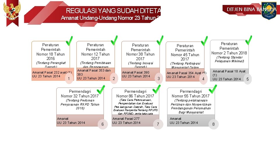 DITJEN BINA BANGDA REGULASI YANG SUDAH DITETAPKAN Amanat Undang-Undang Nomor 23 Tahun 2014 Peraturan