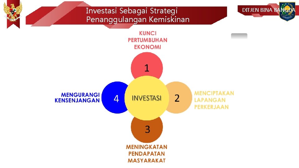 Investasi Sebagai Strategi Penanggulangan Kemiskinan DITJEN BINA BANGDA 
