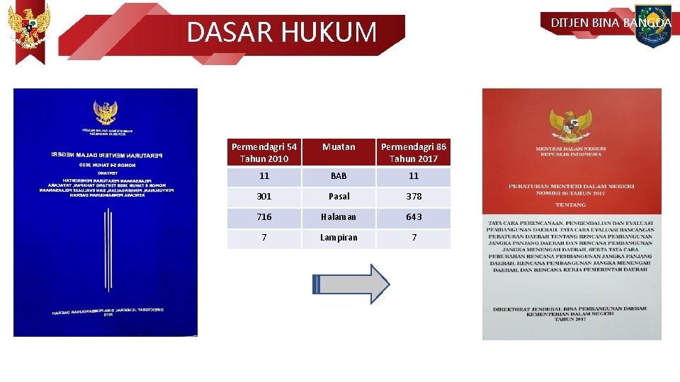 DASAR HUKUM DITJEN BINA BANGDA Permendagri 54 Tahun 2010 Muatan Permendagri 86 Tahun 2017
