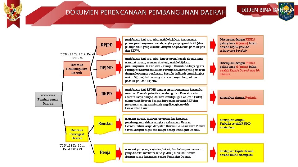 DOKUMEN PERENCANAAN PEMBANGUNAN DAERAH RPJPD UU No. 23 Th. 2014, Pasal 263 -264 Rencana