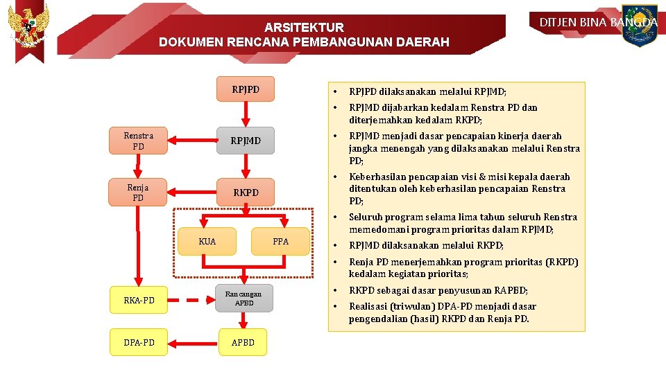 ARSITEKTUR DOKUMEN RENCANA PEMBANGUNAN DAERAH RPJPD Renstra PD RPJMD Renja PD • RPJPD dilaksanakan